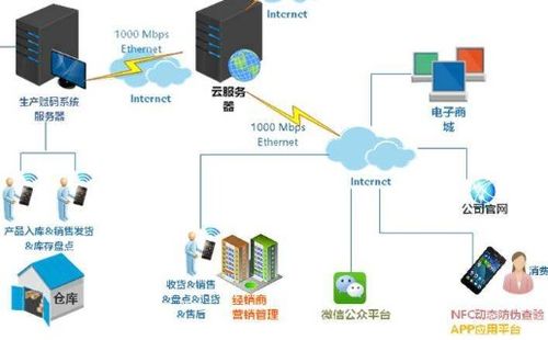 防偽防竄貨銷售系統(tǒng)軟件設計開發(fā)與銷售渠道管控實現(xiàn)